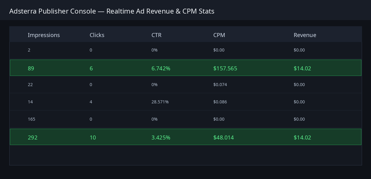 Adsterra monetization table graphic showing $157.57 CPM