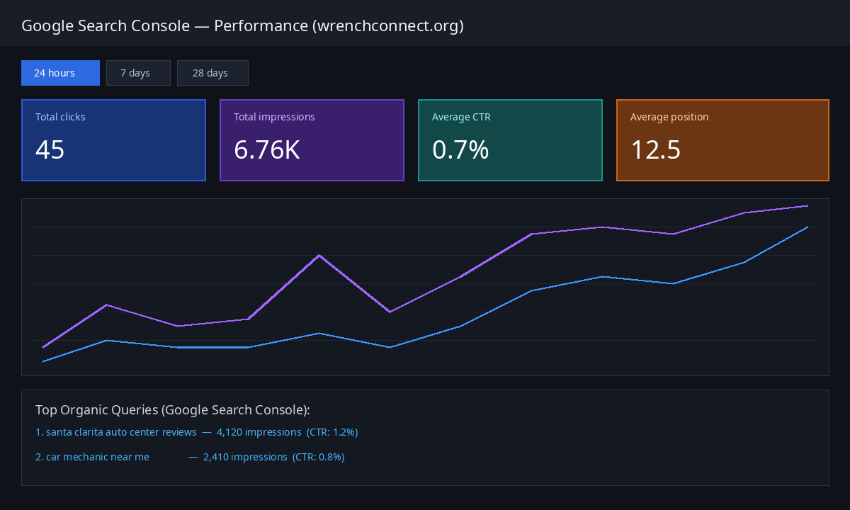 Google Search Console 6.76K impressions dashboard graphic