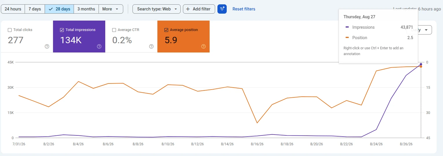 Google Search Console performance chart from August 27, 2026 showing the initial 134K impressions surge.