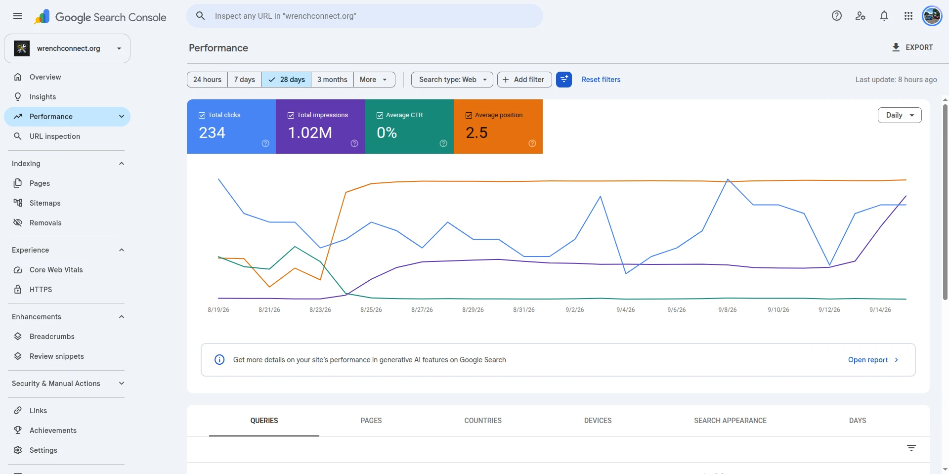 Google Search Console 28-day verified performance showing 1.02M impressions, 234 clicks, 2.5 position and peaks over 120K/day